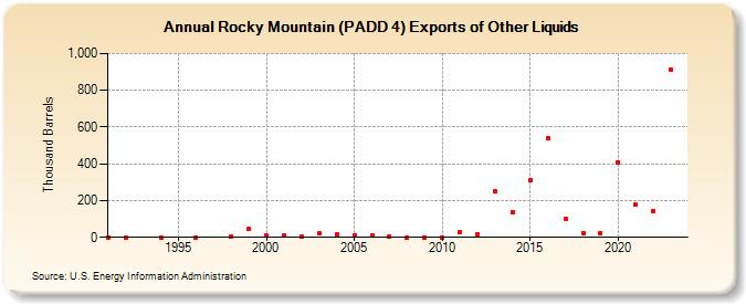 Rocky Mountain (PADD 4) Exports of Other Liquids (Thousand Barrels)