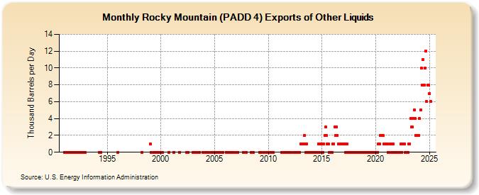 Rocky Mountain (PADD 4) Exports of Other Liquids (Thousand Barrels per Day)