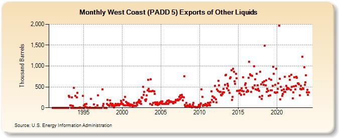 West Coast (PADD 5) Exports of Other Liquids (Thousand Barrels)