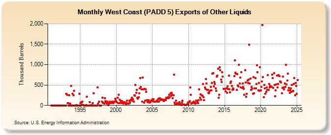 West Coast (PADD 5) Exports of Other Liquids (Thousand Barrels)