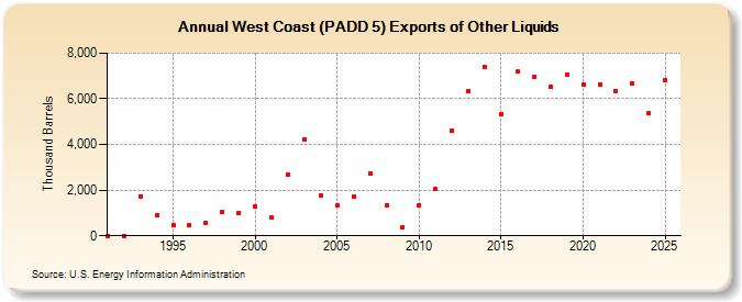 West Coast (PADD 5) Exports of Other Liquids (Thousand Barrels)