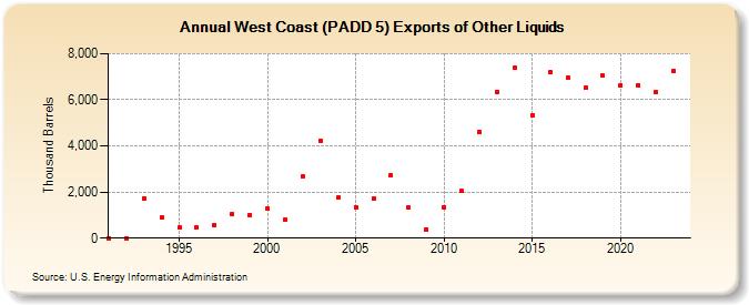 West Coast (PADD 5) Exports of Other Liquids (Thousand Barrels)