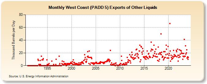 West Coast (PADD 5) Exports of Other Liquids (Thousand Barrels per Day)