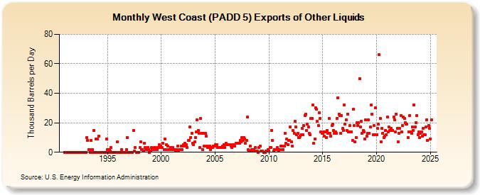 West Coast (PADD 5) Exports of Other Liquids (Thousand Barrels per Day)