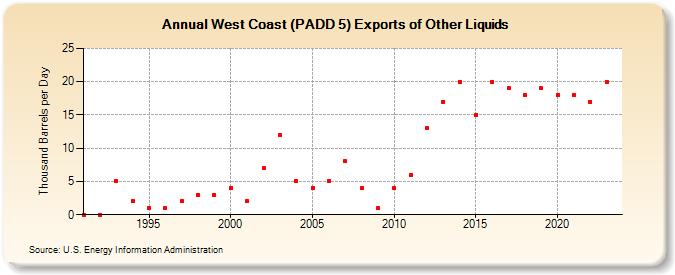 West Coast (PADD 5) Exports of Other Liquids (Thousand Barrels per Day)