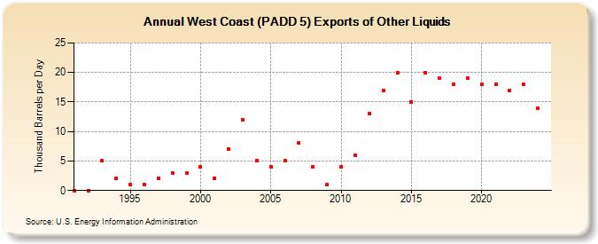 West Coast (PADD 5) Exports of Other Liquids (Thousand Barrels per Day)