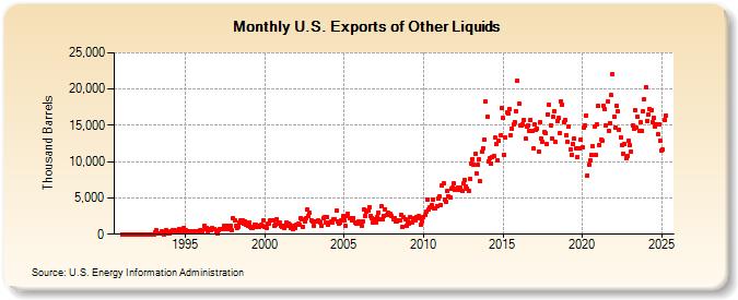 U.S. Exports of Other Liquids (Thousand Barrels)