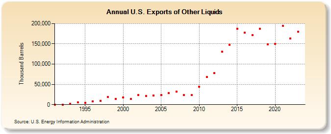 U.S. Exports of Other Liquids (Thousand Barrels)