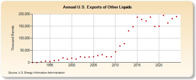 U.S. Exports of Other Liquids (Thousand Barrels)