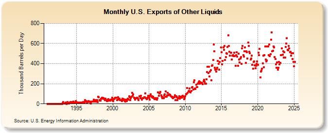 U.S. Exports of Other Liquids (Thousand Barrels per Day)