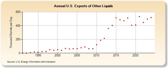 U.S. Exports of Other Liquids (Thousand Barrels per Day)