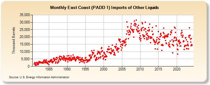 East Coast (PADD 1) Imports of Other Liquids (Thousand Barrels)
