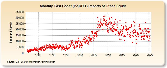 East Coast (PADD 1) Imports of Other Liquids (Thousand Barrels)