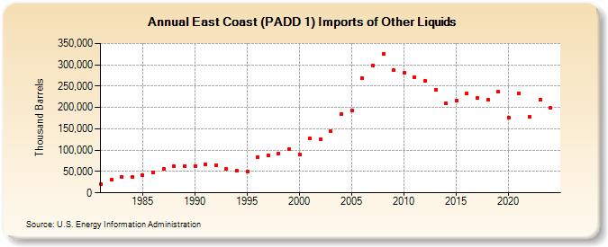 East Coast (PADD 1) Imports of Other Liquids (Thousand Barrels)