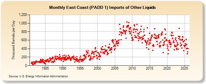 East Coast (PADD 1) Imports of Other Liquids (Thousand Barrels per Day)