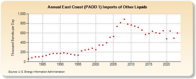 East Coast (PADD 1) Imports of Other Liquids (Thousand Barrels per Day)