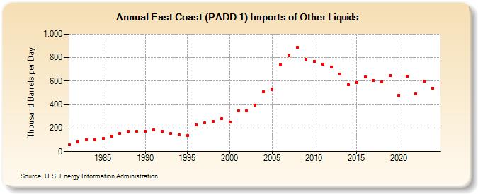 East Coast (PADD 1) Imports of Other Liquids (Thousand Barrels per Day)