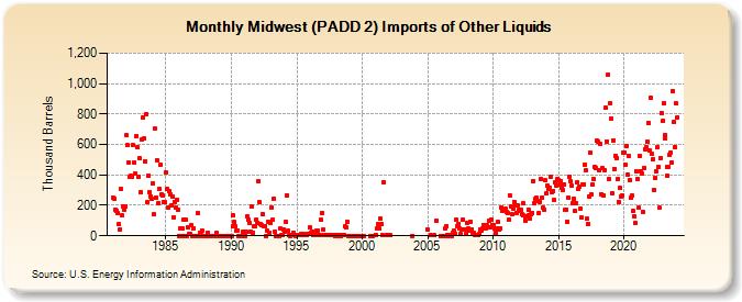 Midwest (PADD 2) Imports of Other Liquids (Thousand Barrels)