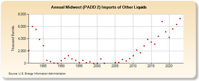 Midwest (PADD 2) Imports of Other Liquids (Thousand Barrels)