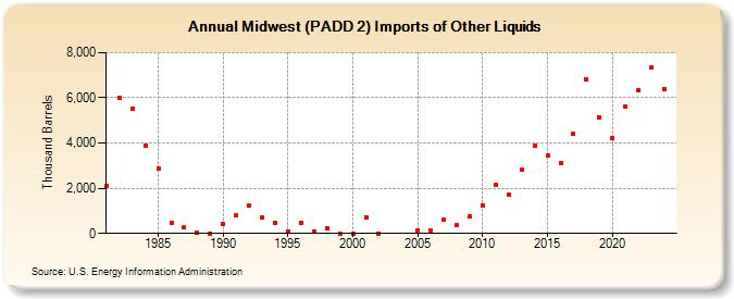 Midwest (PADD 2) Imports of Other Liquids (Thousand Barrels)