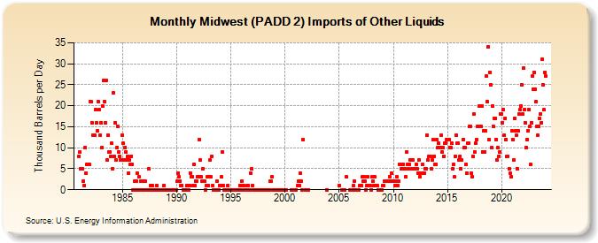 Midwest (PADD 2) Imports of Other Liquids (Thousand Barrels per Day)