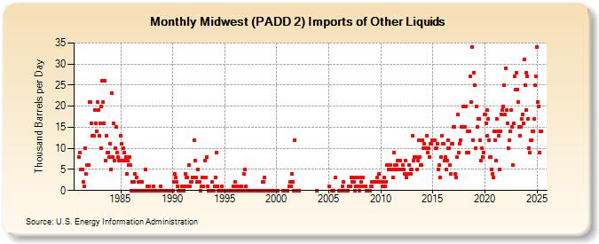 Midwest (PADD 2) Imports of Other Liquids (Thousand Barrels per Day)