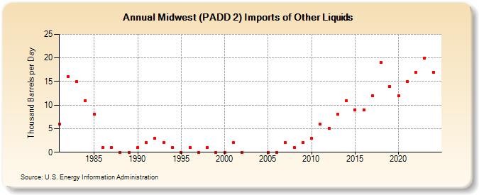 Midwest (PADD 2) Imports of Other Liquids (Thousand Barrels per Day)