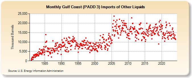 Gulf Coast (PADD 3) Imports of Other Liquids (Thousand Barrels)