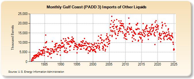 Gulf Coast (PADD 3) Imports of Other Liquids (Thousand Barrels)