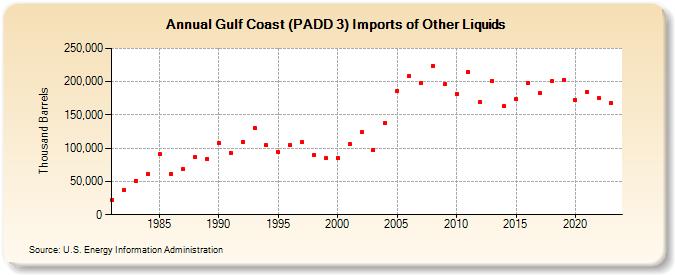 Gulf Coast (PADD 3) Imports of Other Liquids (Thousand Barrels)
