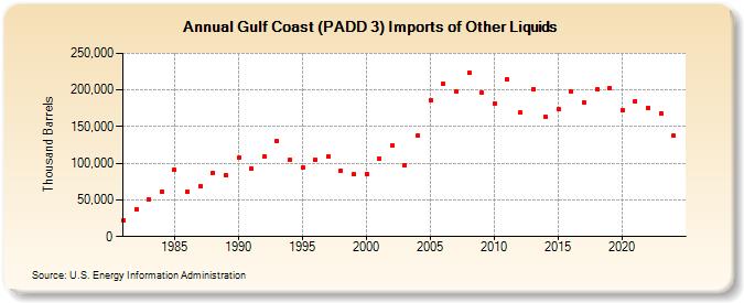 Gulf Coast (PADD 3) Imports of Other Liquids (Thousand Barrels)