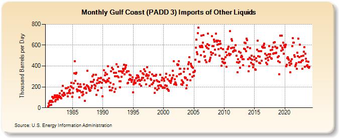 Gulf Coast (PADD 3) Imports of Other Liquids (Thousand Barrels per Day)