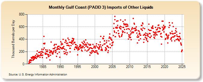 Gulf Coast (PADD 3) Imports of Other Liquids (Thousand Barrels per Day)