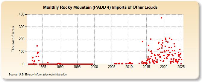 Rocky Mountain (PADD 4) Imports of Other Liquids (Thousand Barrels)