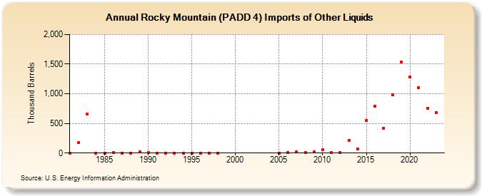 Rocky Mountain (PADD 4) Imports of Other Liquids (Thousand Barrels)