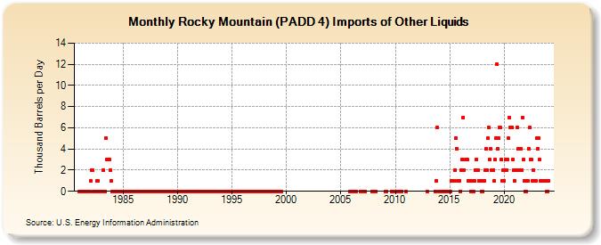 Rocky Mountain (PADD 4) Imports of Other Liquids (Thousand Barrels per Day)