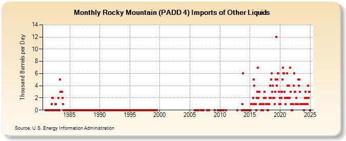 Rocky Mountain (PADD 4) Imports of Other Liquids (Thousand Barrels per Day)