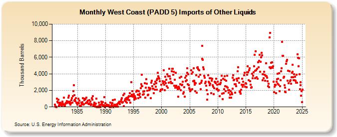 West Coast (PADD 5) Imports of Other Liquids (Thousand Barrels)