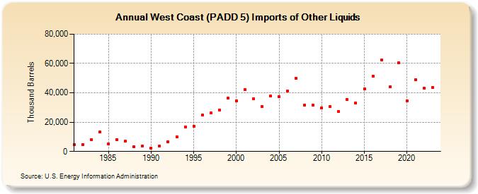 West Coast (PADD 5) Imports of Other Liquids (Thousand Barrels)