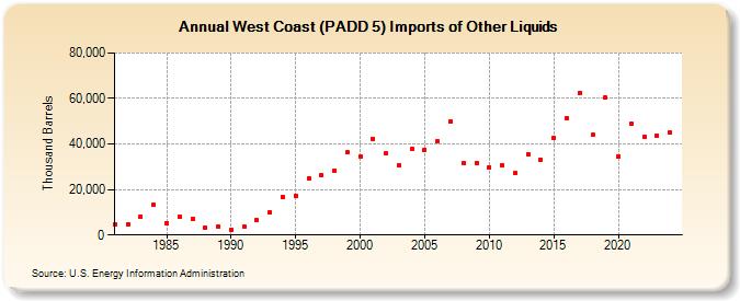 West Coast (PADD 5) Imports of Other Liquids (Thousand Barrels)