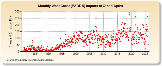 West Coast (PADD 5) Imports of Other Liquids (Thousand Barrels per Day)