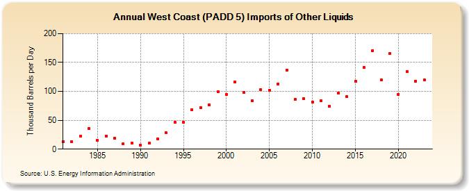 West Coast (PADD 5) Imports of Other Liquids (Thousand Barrels per Day)