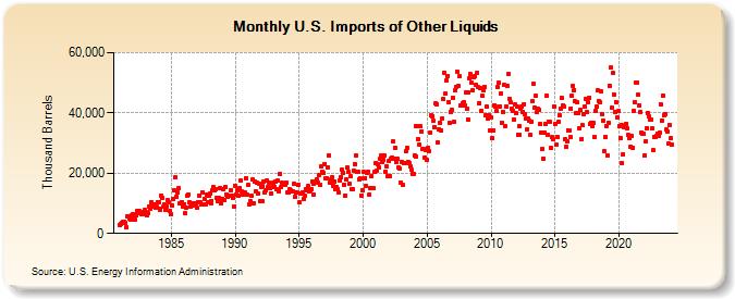 U.S. Imports of Other Liquids (Thousand Barrels)
