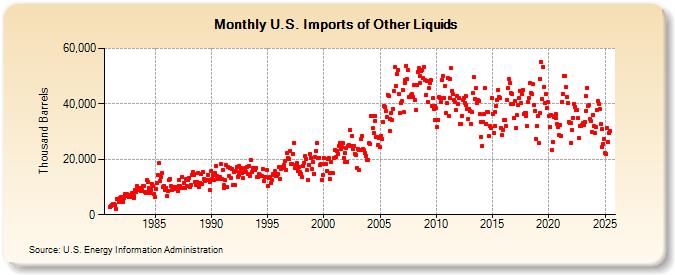 U.S. Imports of Other Liquids (Thousand Barrels)