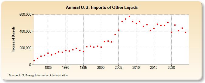 U.S. Imports of Other Liquids (Thousand Barrels)