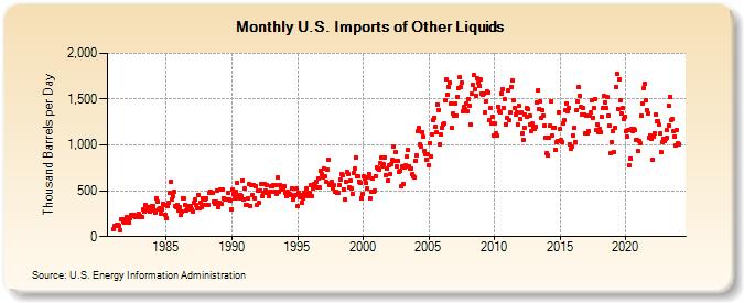 U.S. Imports of Other Liquids (Thousand Barrels per Day)