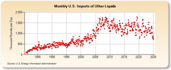 U.S. Imports of Other Liquids (Thousand Barrels per Day)