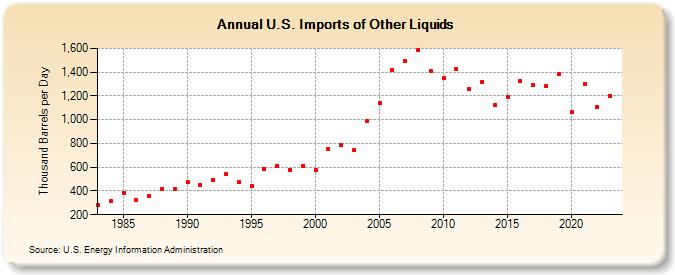 U.S. Imports of Other Liquids (Thousand Barrels per Day)
