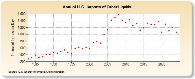 U.S. Imports of Other Liquids (Thousand Barrels per Day)