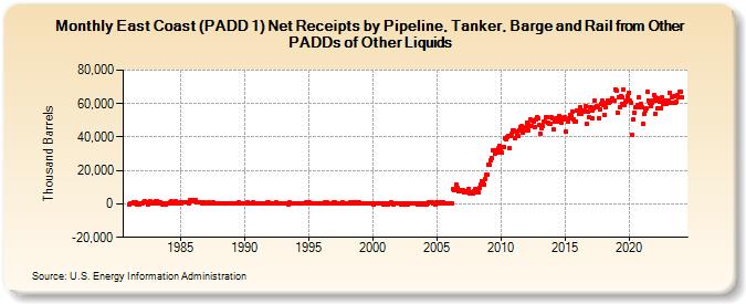 East Coast (PADD 1) Net Receipts by Pipeline, Tanker, Barge and Rail from Other PADDs of Other Liquids (Thousand Barrels)